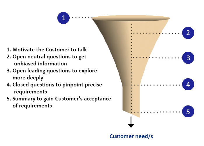 Understanding Customer Needs The Power Of Asking Questions Mercuri 