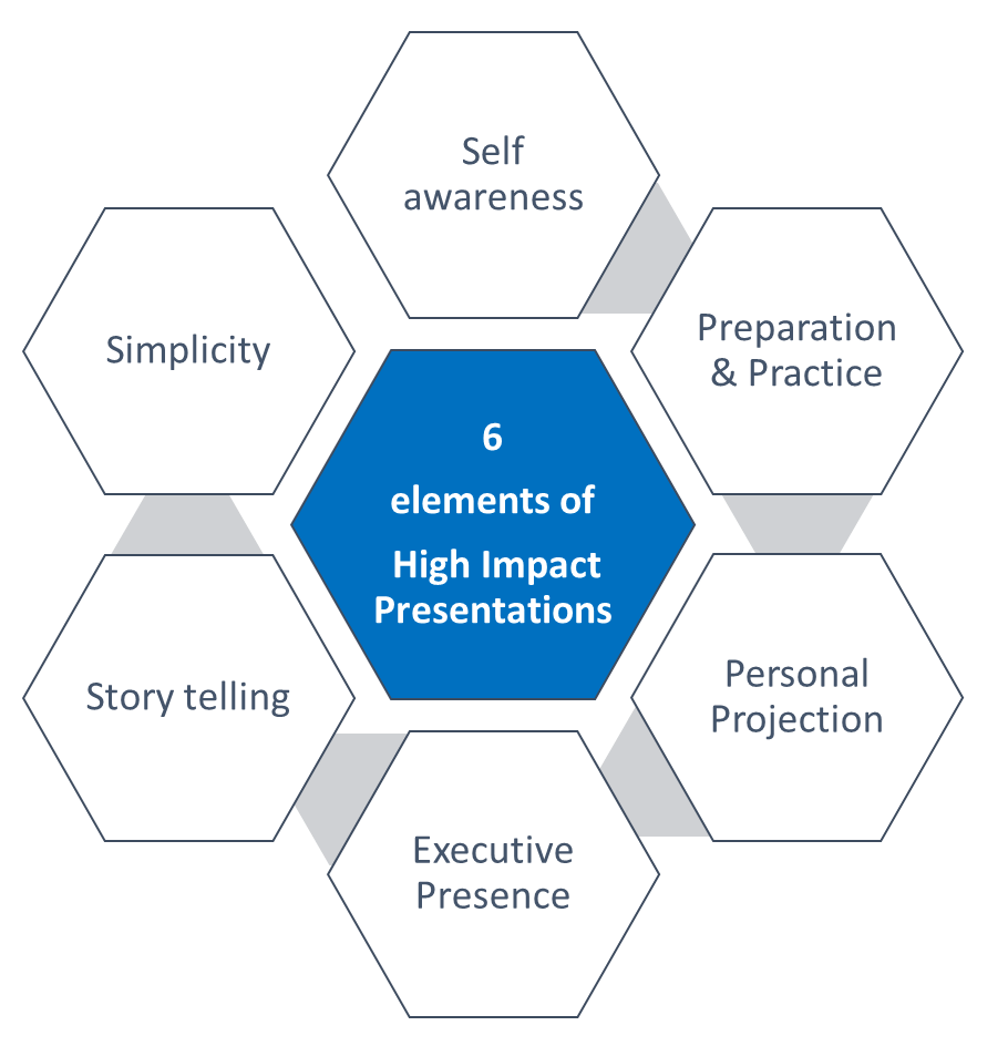 high impact presentation skills ppt